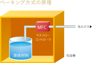 ベーキング方式の原理 ベーキング方式の原理