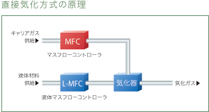 直接気化方式の原理 直接気化方式の原理