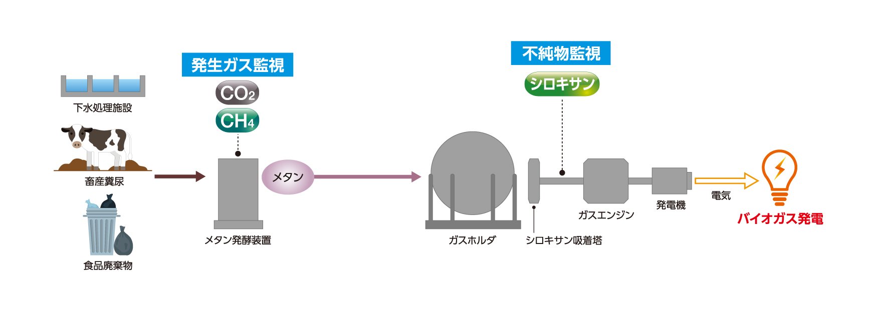 図2:バイオガス発電 図2:バイオガス発電