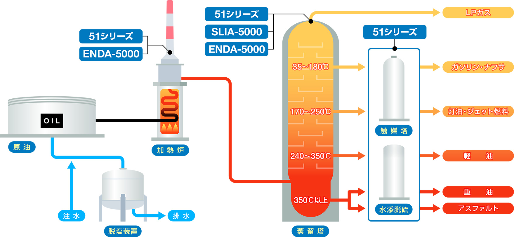 図1:一般的な石油精製プロセス 図1:一般的な石油精製プロセス