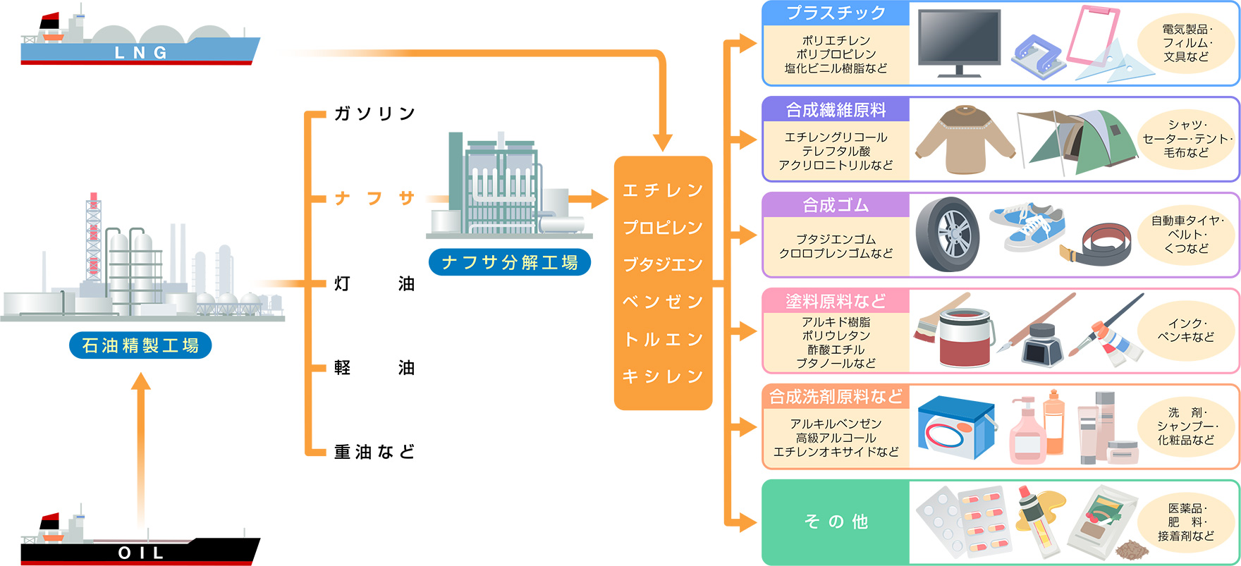 図1:一般的な石油化学プロセス 図1:一般的な石油化学プロセス