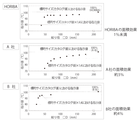 面積効果の実測例