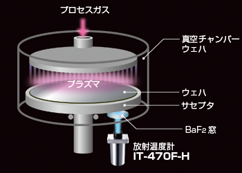 IT-470シリーズ
窓を通して真空チャンバー内の外側からでもサセプタの温度測定が可能! IT-470シリーズ
窓を通して真空チャンバー内の外側からでもサセプタの温度測定が可能!
