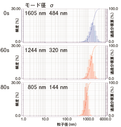Figure 6 Time variation of particle size distribution of SWCNT in 0.2? carboxymethyl cellulose aqueous solution by ultrasonication Figure 6 Time variation of particle size distribution of SWCNT in 0.2? carboxymethyl cellulose aqueous solution by ultrasonication