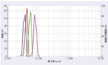 Figure 9 30, 40, 50 and 70 nm polystyrene latexes?NIST Standard? Figure 9 30, 40, 50 and 70 nm polystyrene latexes?NIST Standard?