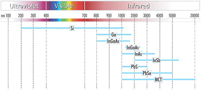 Detectors from 200 nm to 20 µm Detectors from 200 nm to 20 µm