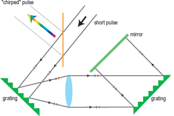 Laser Pulse Stretcher, Typical Arrangement