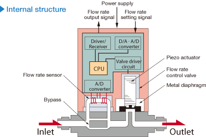 What is a Mass Flow Controller? What is a Mass Flow Controller?