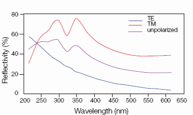 典型的なホログラフィック平面ブレーズグレーティングの効率