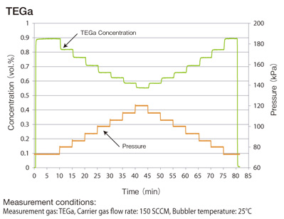 TEGa carrier gas flow rate