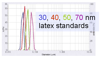 capable of accurately measuring reference materials down to 30 nm.
