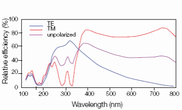 典型的なホログラフィック平面グレーティングの効率