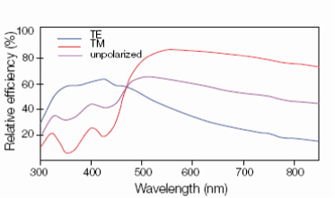 典型的なホログラフィック平面グレーティングの効率