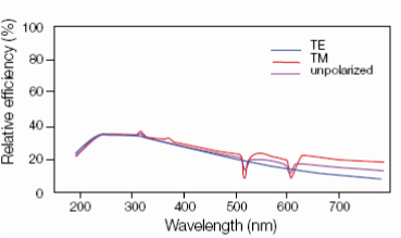 典型的なホログラフィック平面グレーティングの効率