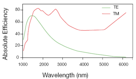 ルールド平面グレーティングの典型的な効率性能