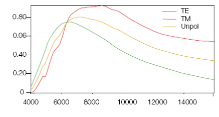 ルールド平面グレーティングの典型的な効率性能