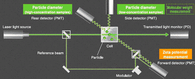 Dynamic Light Scattering Technology