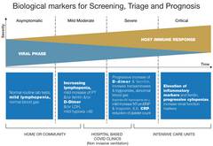 Biological markers for screening