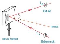 モノクロメータ用グレーティング