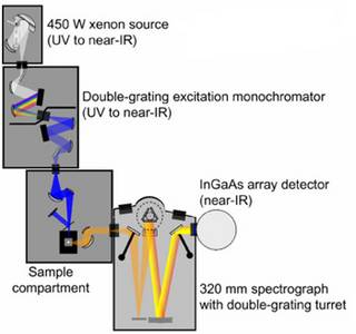 Schematic of the NanoLog, showing the optical path from source through sample to detectors