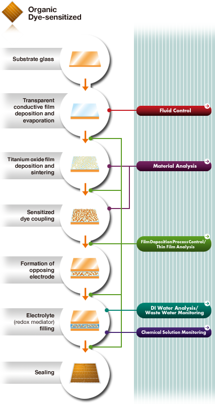 Organic Dye-sensitized