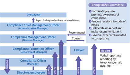 Compliance Promotion System Compliance Promotion System