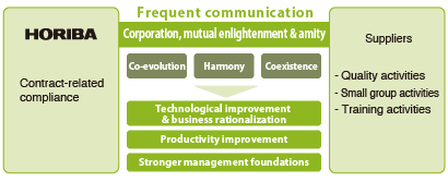 Frequent communication Frequent communication