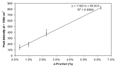 Plot of API peak intensity versus concentration Plot of API peak intensity versus concentration